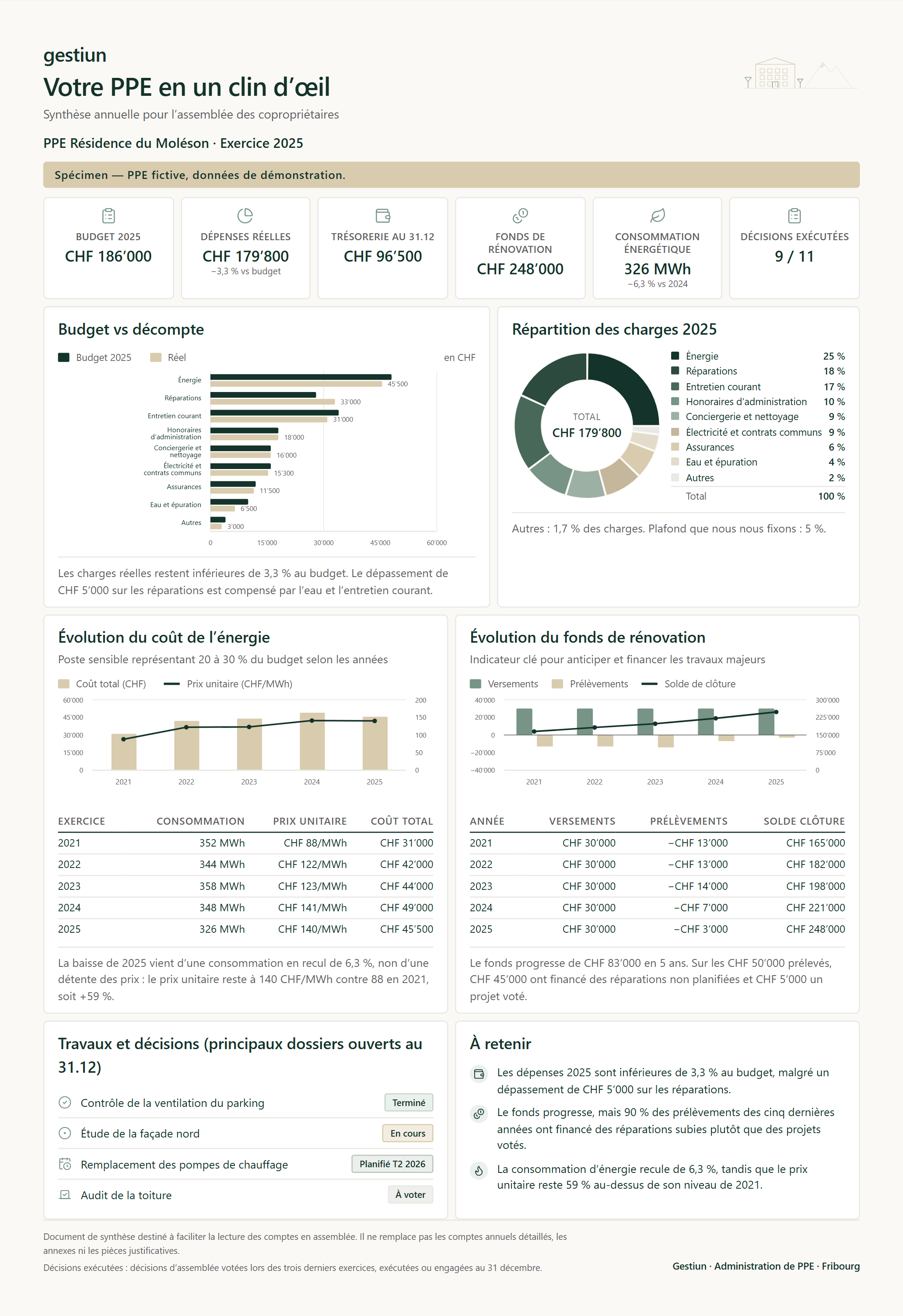 Spécimen de synthèse annuelle sur une page A4 : six indicateurs clés — budget, dépenses réelles, trésorerie, fonds de rénovation, consommation énergétique et décisions exécutées — puis un graphique comparant budget et décompte poste par poste, un anneau de répartition des charges, l’évolution du coût de l’énergie et celle du fonds de rénovation avec leurs tableaux de valeurs, la liste des travaux en cours avec leur statut, et trois constats rédigés.